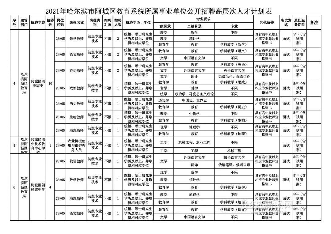 阿城区发展和改革局最新招聘启事