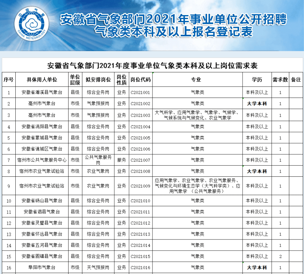 省直辖县级行政单位市气象局招聘公告概览