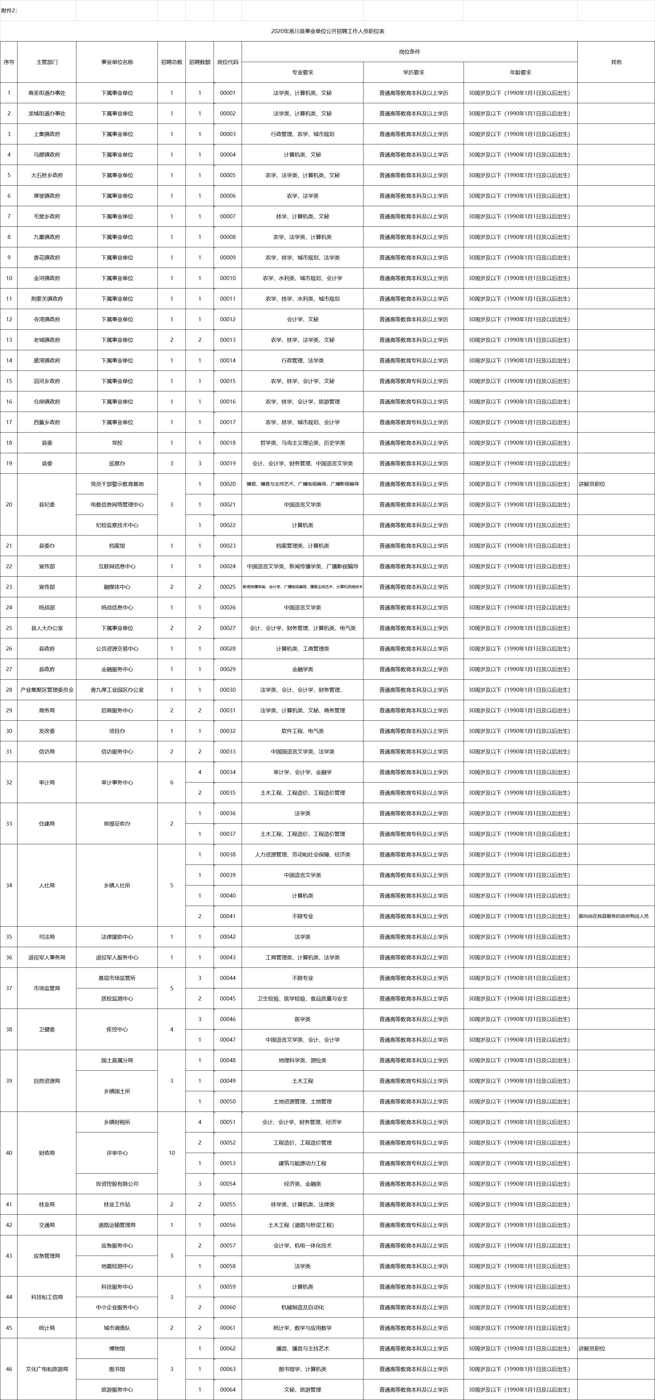 淅川县人民政府办公室招聘启事概览