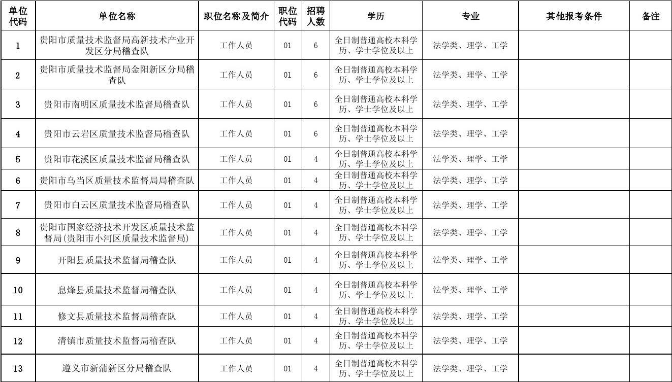 贵阳市质量技术监督局最新招聘信息概览