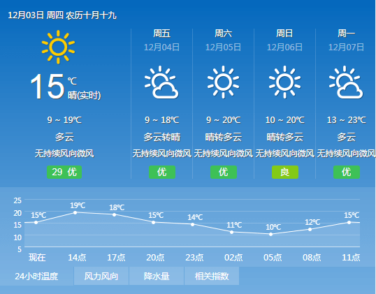 波萝村今日天气预报